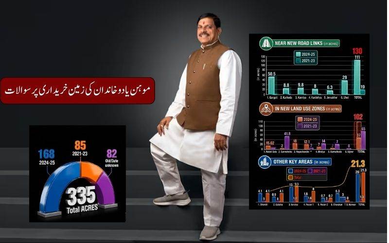 اُجین میں زمینوں کی خریداری پر سوالات، موہن یادو خاندان تحقیقات کے مرکز میں